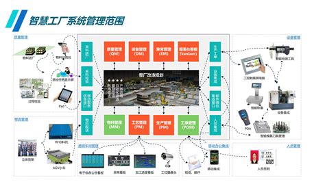 智慧工厂系统化解决方案 迈科技技术库