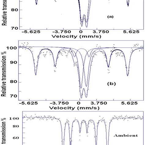 Room temperature Mössbauer spectra of samples outside DAC a