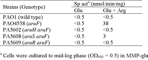 Table 11 From Functional Characterization Of The Arginine Transaminase Pathway In Pseudomonas