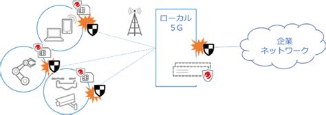 Asciijp：セキュリティ機能を強化したローカル5g環境を提供