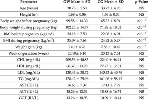 Demographic Anthropometric And Biochemical Features Of Ow And Cg