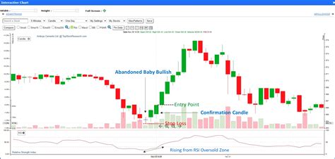 Tutorial on Abandoned Baby Bullish Candlestick Pattern