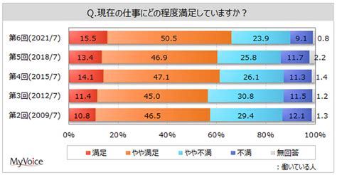 「現在の仕事に満足」が7割、満足に感じているポイントは マイナビニュース