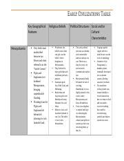 Early Civilization Task 1 Docx EARLY CIVILIZATIONS TABLE Key