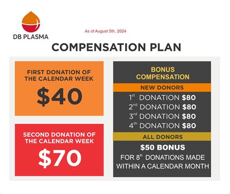 Hourly Compensation Rates for BioLife Plasma Services Staff 2