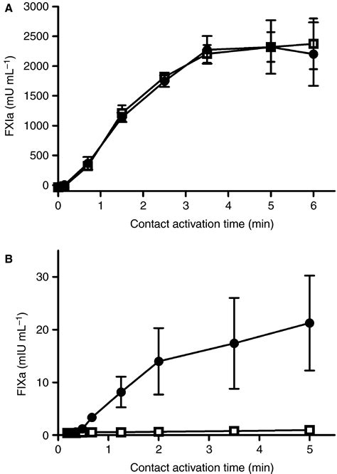 Overestimation Of NglycoPEGylated Factor IX Activity In A Onestage