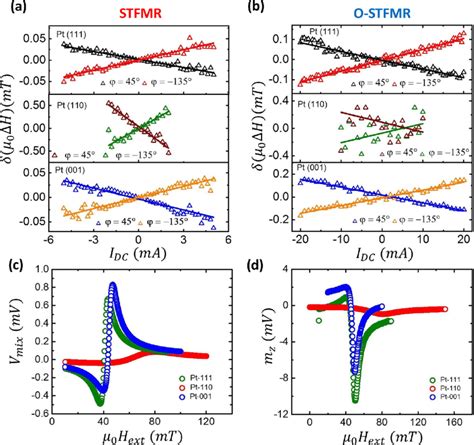 Current Dependent Linewidth Broadening At Ghz For Pt Pt