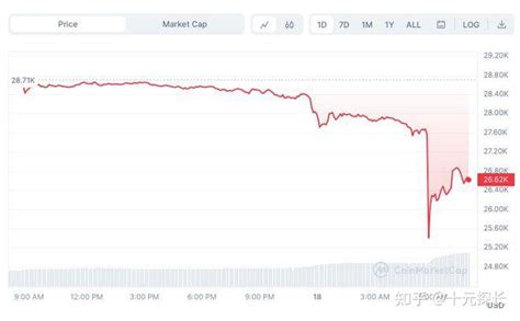 比特币暴跌7，两个月来首次跌破25万镁 知乎