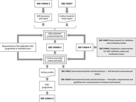 ISO 14068 1 2023 En Climate Change Management Transition To Net