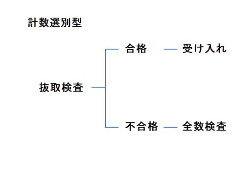 抜取検査の種類 エクセルQC館