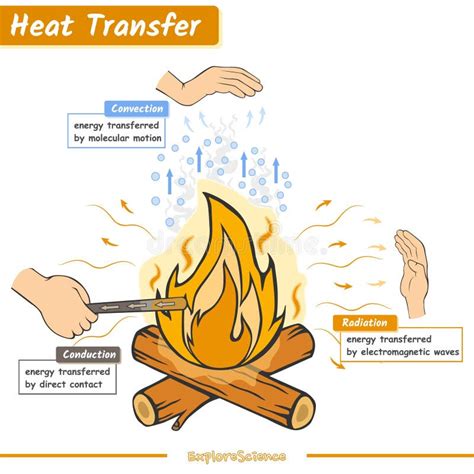 Examples Of Conduction Heat Transfer