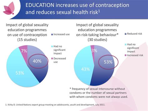 Counselling Of Adolescent Women On Contraceptive Methods Ppt Download