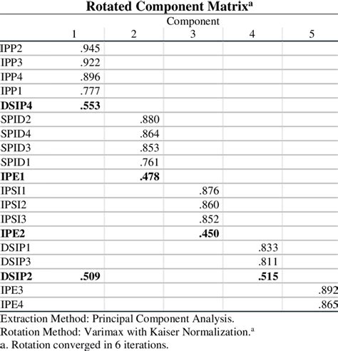 Extraction Method Principal Component Analysis Download Table