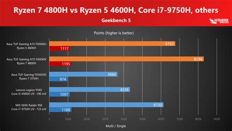 Laptop Ryzen Benchmark - Viral Update