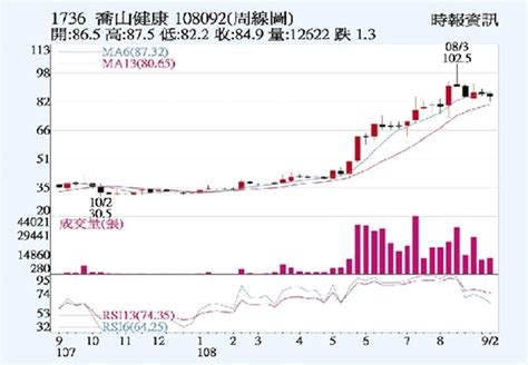 喬山 日kd黃金交叉 證券 工商時報