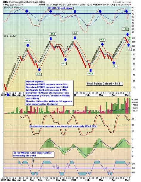 Thehawktrader A Complete Strategy With Renko Style Charts