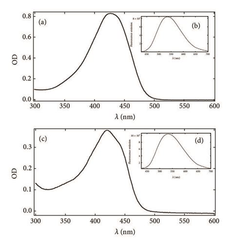 Uv Visible Absorption Spectra For Curcuminmethanol A And