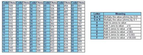 Smd Resistor Code Chart