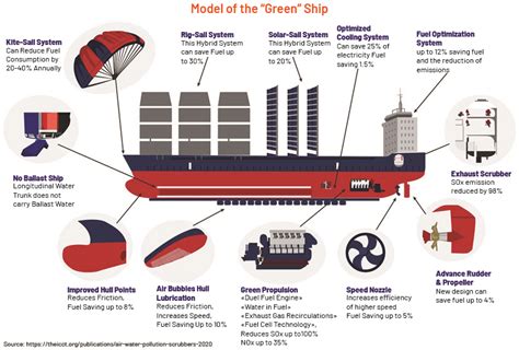 How Green Shipping Revolutionizing Shipping Industry Acuity Knowledge