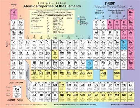 Periodic Table Of The Elements Nist