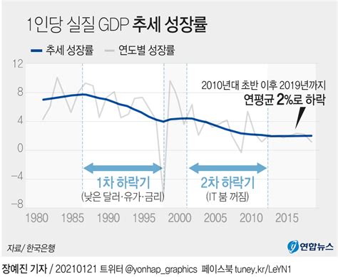 그래픽 1인당 실질 국내총생산gdp 추세 성장률 연합뉴스