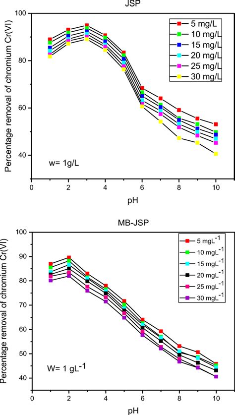 The Effect Of PH On Cr VI Removal By JSP And MB JSP Where W Represents