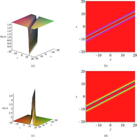 3D And Density Plots Of Ab Thetasym Y S Documentclass 12pt