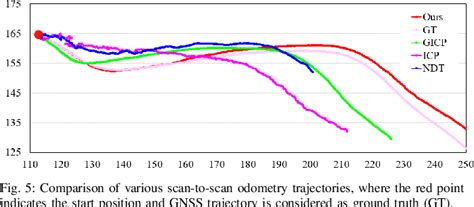 Figure From Lidar Odometry For Autonomous Mining Trucks Utilizing