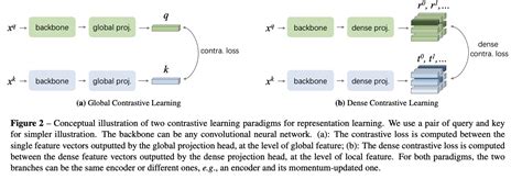 Dense Contrastive Learning Explained Papers With Code