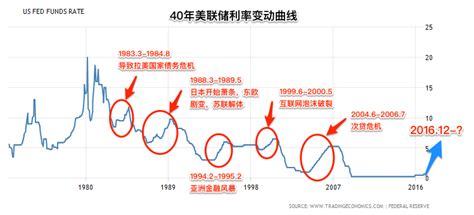 图说美国历次加息对全球经济影响财经头条