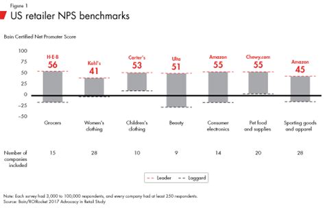 New Bain Certified Nps Benchmarks Companies Customers Love Benchmark