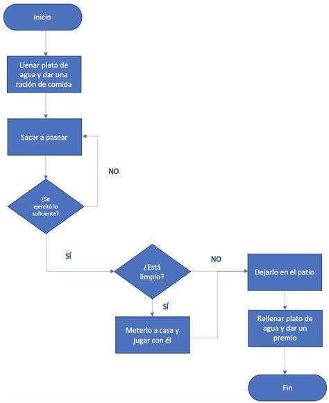 Diagrama De Flujo Ejemplos Y Formatos Excel Word Pdf【2025