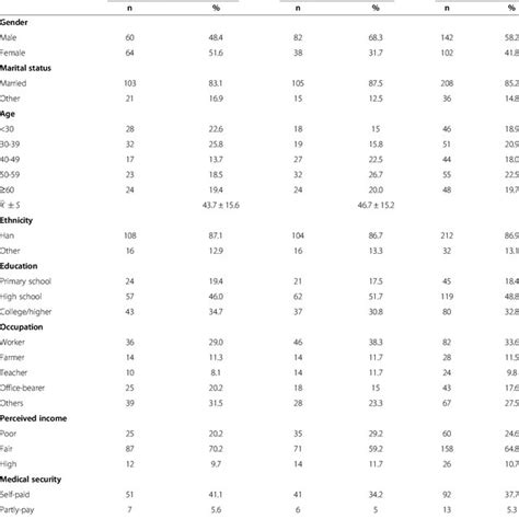 Socio Demographic Characteristics Of The Sample Download Table