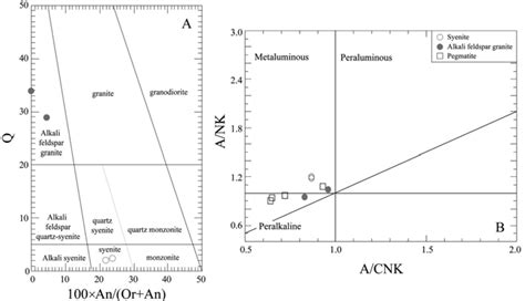 Classification Diagram Applied To Samples A Q An Or Diagram After