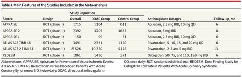 Direct Oral Anticoagulants In Addition To Antiplatelet Therapy For