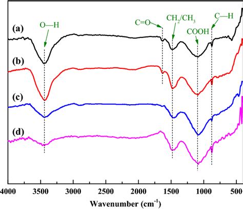 The Ftir Spectra Of Ac A B And Pti 1215ac C D Before A C