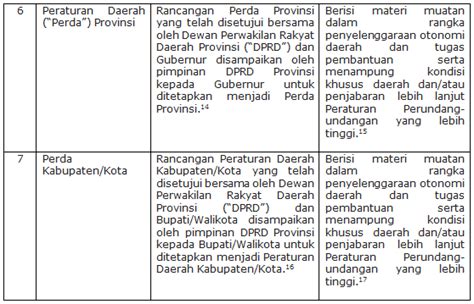 Dasar Hukum Hierarki Peraturan Perundang Undangan Hukum 101