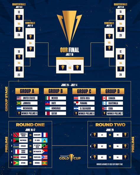 Leonardo Bertozzi On Twitter Sorteados Os Grupos Da Copa Ouro Entre