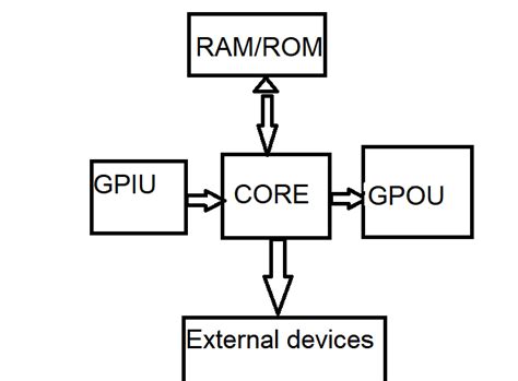 Comprehensive Guide On Components Of Embedded Systems Iies