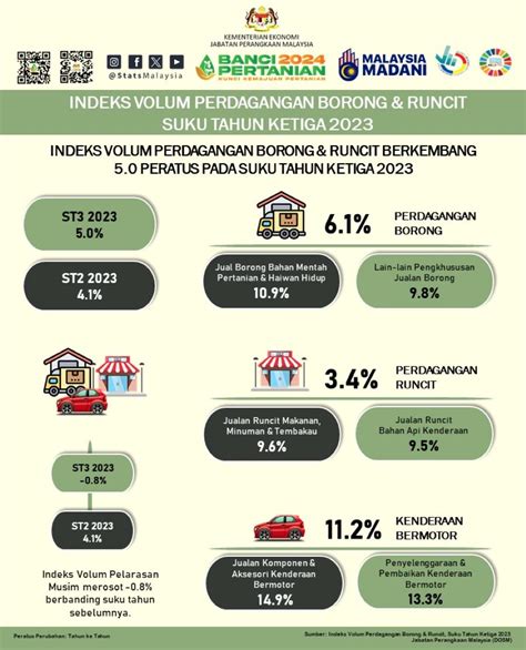 Indeks volum perdagangan borong dan runcit Malaysia naik 5% pada suku ...