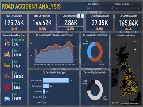 Interactive And Stunning Dashboard Using Power Bi And Tableau Upwork