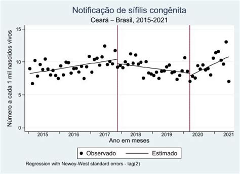 Scielo Brasil Análise Da Tendência Nas Taxas De Detecção De Sífilis