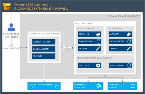 E Commerce Architectural Overview Commerce Dynamics 365 Microsoft