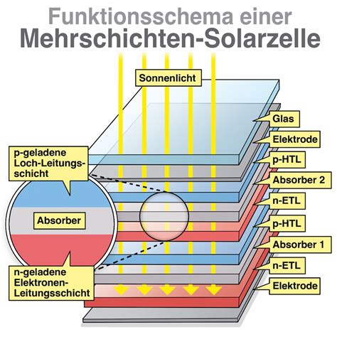 Tandem Solarzellen Wirkungsgrad jetzt über 30 Prozent