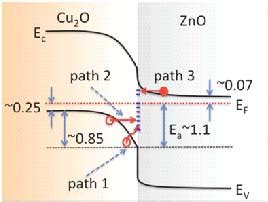 Band Diagram Of The Cu O Zno Heterojunction Ec Ev Ef And Ea Are