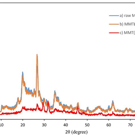 XRD Patterns Of A Raw MMT B MMT 0 5CMC And C MMT 0 5CMC XG Alg