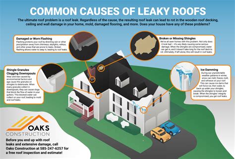 Common Causes Of Leaky Roofs Oaks Construction