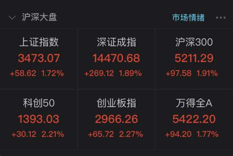 2020年终盘点｜超半数a股收涨，总市值涨20万亿，股民人均赚11万？腾讯新闻