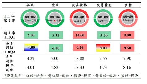 臺北市松山地政事務所 新聞發佈 111年第2季北市房市指標溫度計