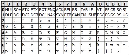 Hexadecimal Table Chart